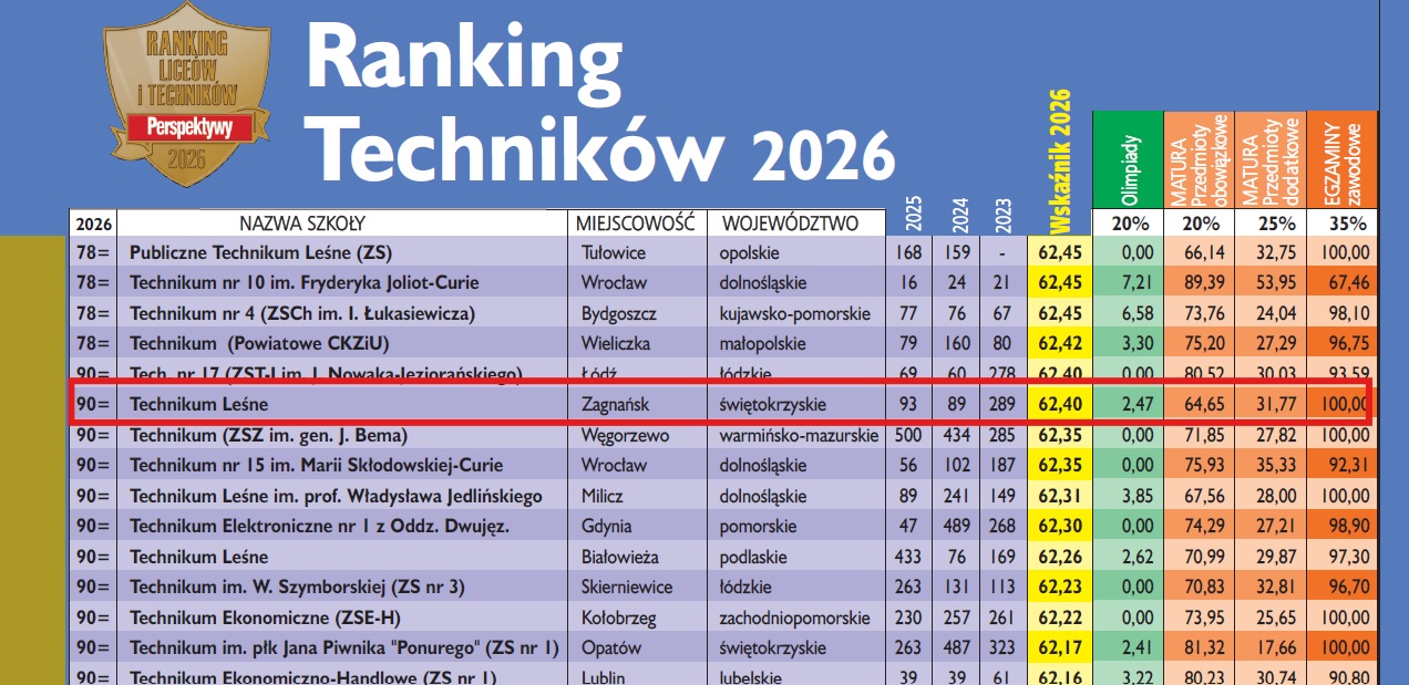 ranking w polsce 2026